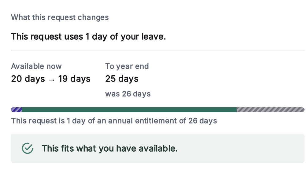 Het paneel met de gevolgen van de aanvraag: de aanvraag gebruikt 1 dag verlof, nu beschikbaar gaat van 20 dagen naar 19, tot het einde van het jaar 25 dagen, eerder 26, en een melding dat de aanvraag past bij wat beschikbaar is.